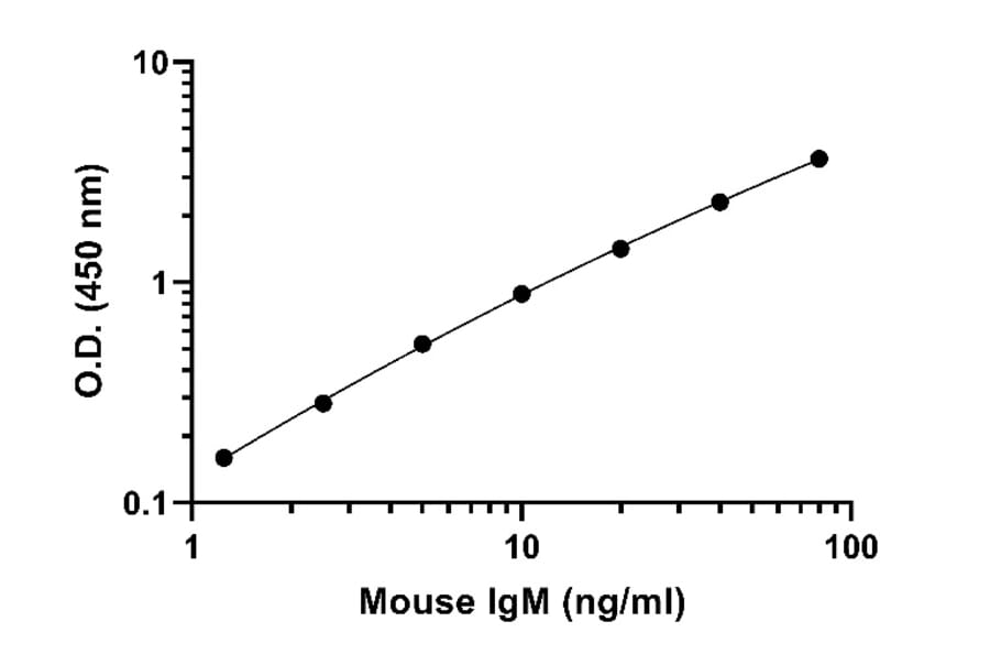 ELISA - Mouse IgM ELISA Kit (A334797)- Antibodies.com