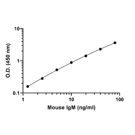 ELISA - Mouse IgM ELISA Kit (A334797)- Antibodies.com