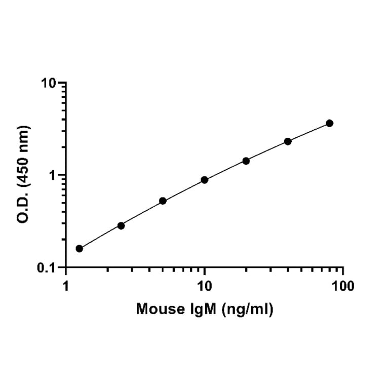 ELISA - Mouse IgM ELISA Kit (A334797)- Antibodies.com