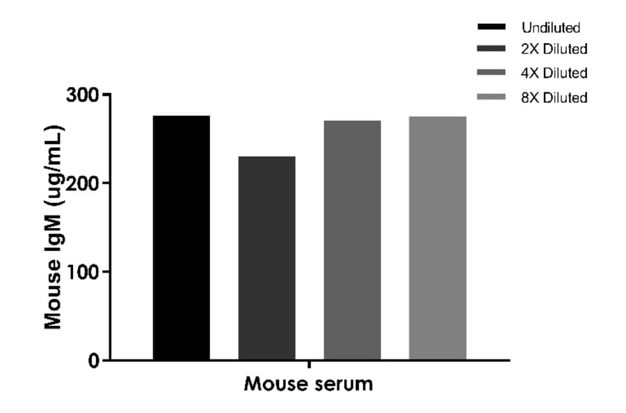 ELISA - Mouse IgM ELISA Kit (A334797)- Antibodies.com
