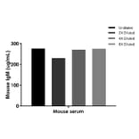 ELISA - Mouse IgM ELISA Kit (A334797)- Antibodies.com