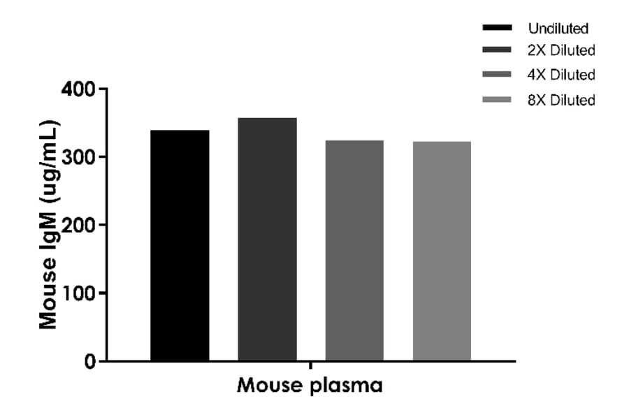 ELISA - Mouse IgM ELISA Kit (A334797)- Antibodies.com