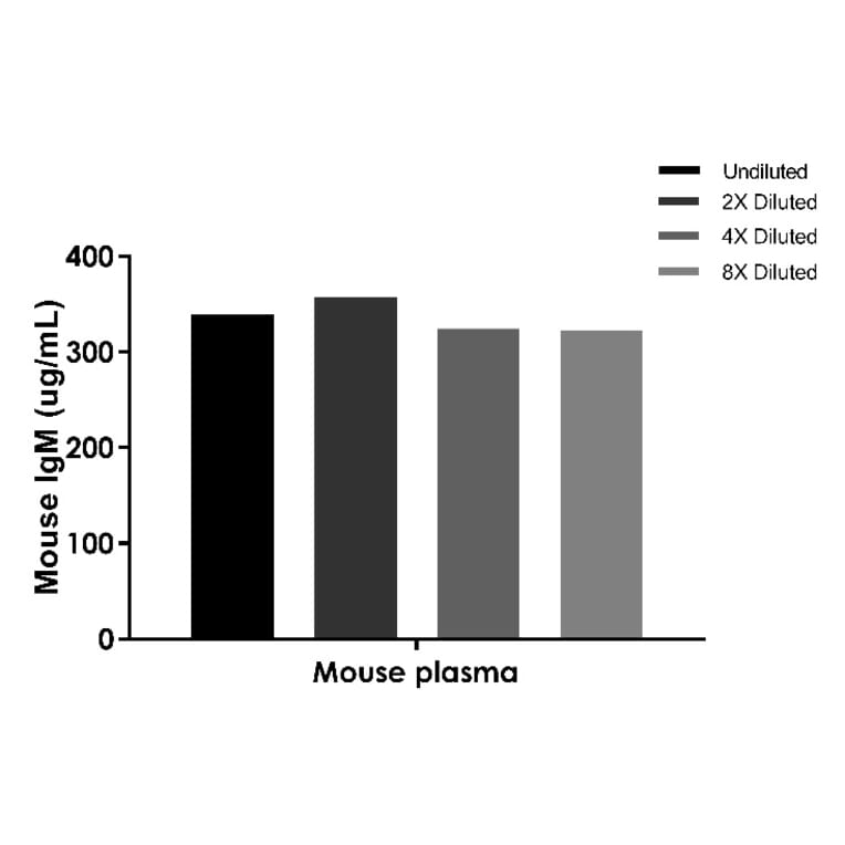 ELISA - Mouse IgM ELISA Kit (A334797)- Antibodies.com