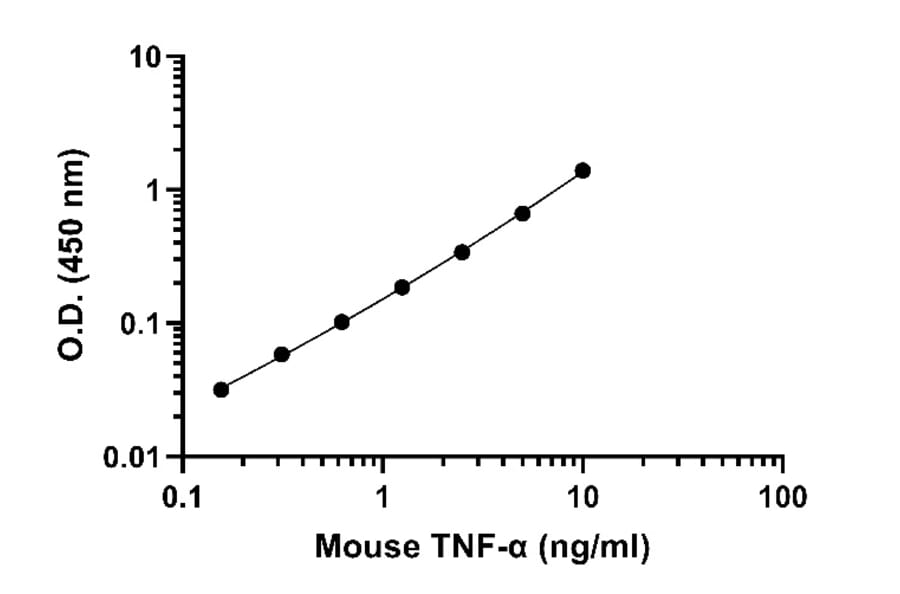 ELISA - Mouse TNF alpha ELISA Kit (A334798)- Antibodies.com