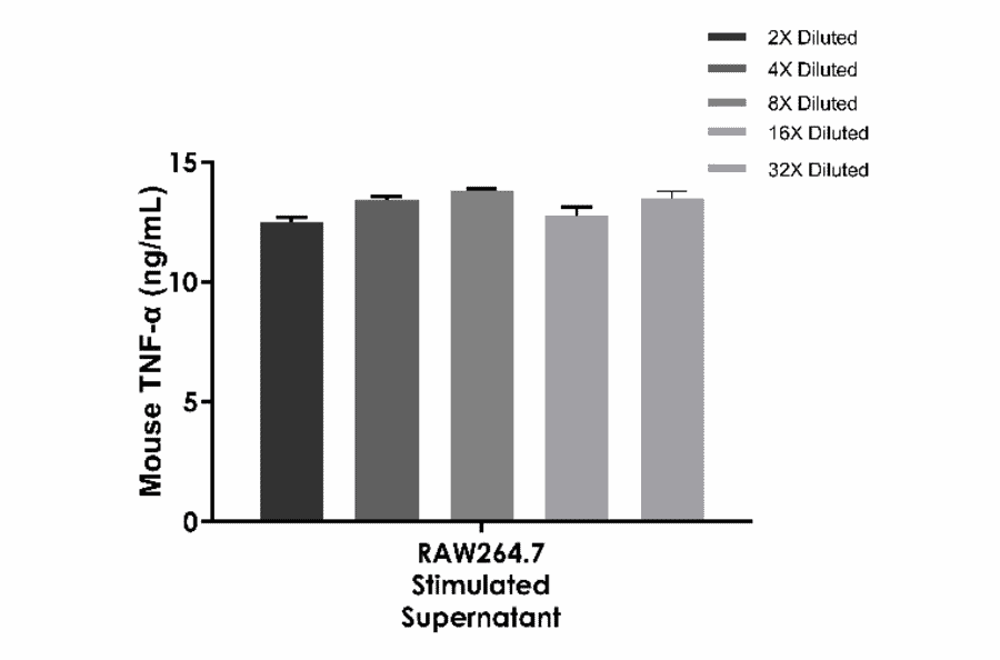 ELISA - Mouse TNF alpha ELISA Kit (A334798)- Antibodies.com