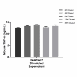 ELISA - Mouse TNF alpha ELISA Kit (A334798)- Antibodies.com
