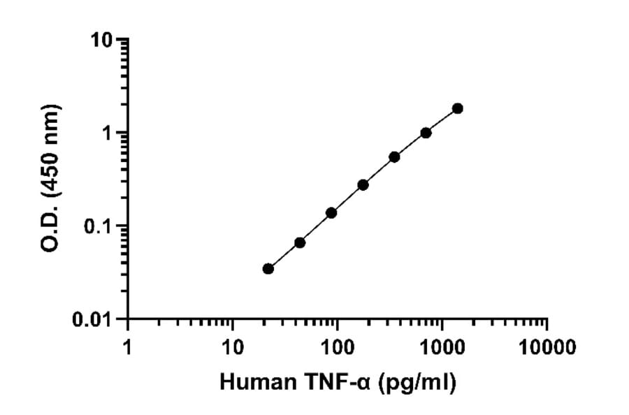 ELISA - Human TNF alpha ELISA Kit (A334799)- Antibodies.com