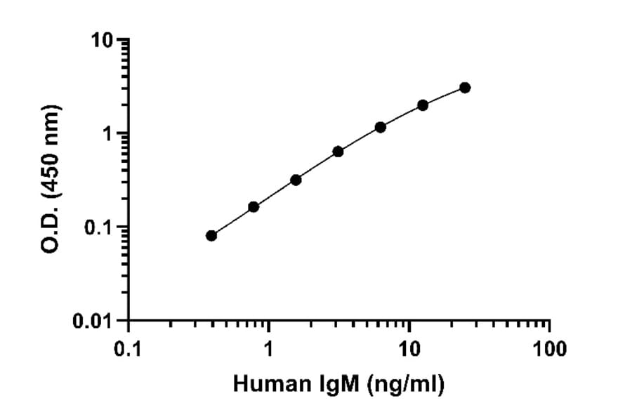 ELISA - Human IgM ELISA Kit (A334801)- Antibodies.com