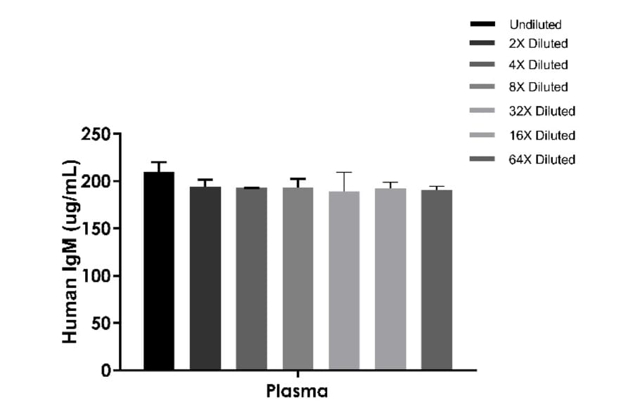 ELISA - Human IgM ELISA Kit (A334801)- Antibodies.com