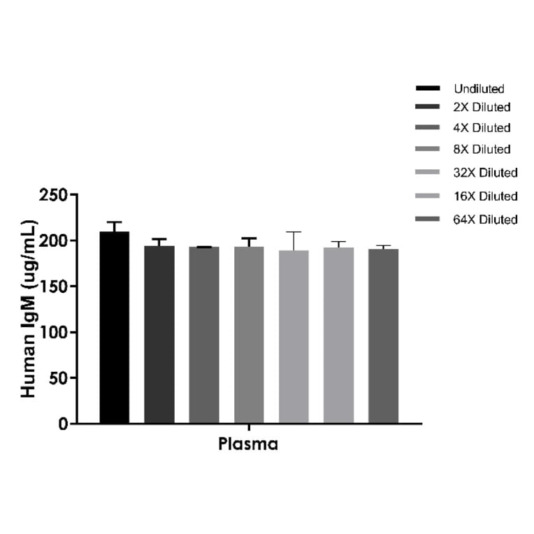 ELISA - Human IgM ELISA Kit (A334801)- Antibodies.com