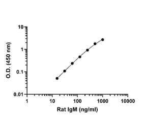 ELISA - Rat IgM ELISA Kit (A334802)- Antibodies.com