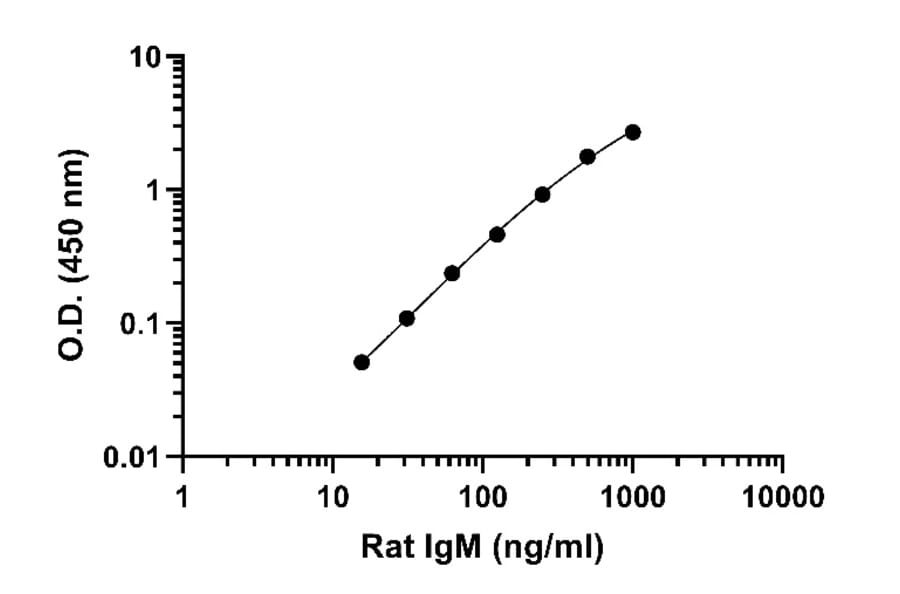 ELISA - Rat IgM ELISA Kit (A334802)- Antibodies.com