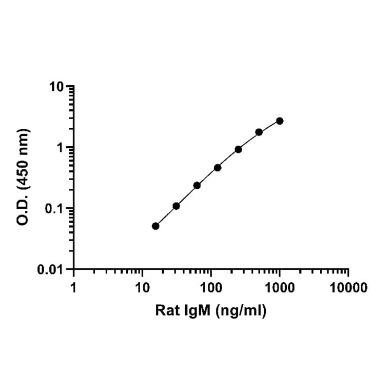 ELISA - Rat IgM ELISA Kit (A334802)- Antibodies.com