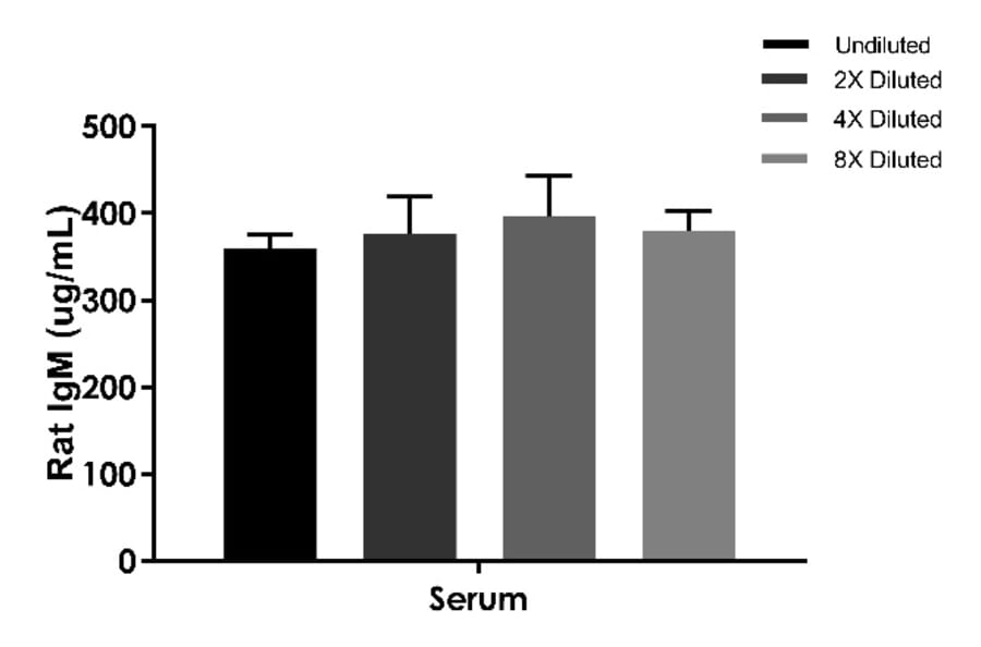 ELISA - Rat IgM ELISA Kit (A334802)- Antibodies.com