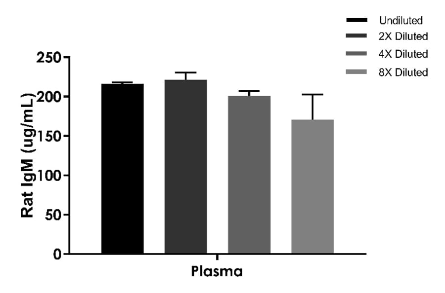ELISA - Rat IgM ELISA Kit (A334802)- Antibodies.com