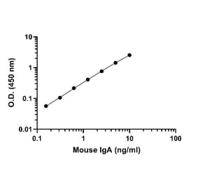 ELISA - Mouse IgA ELISA Kit (A334803)- Antibodies.com