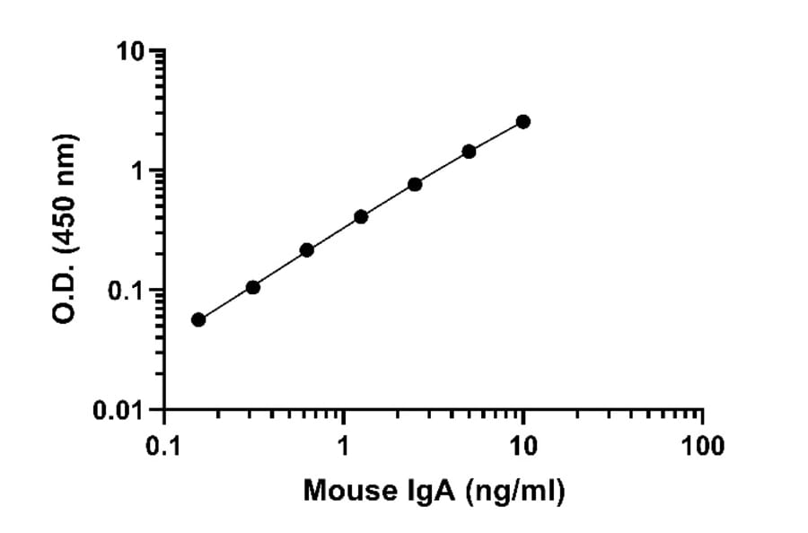 ELISA - Mouse IgA ELISA Kit (A334803)- Antibodies.com