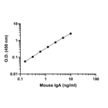 ELISA - Mouse IgA ELISA Kit (A334803)- Antibodies.com