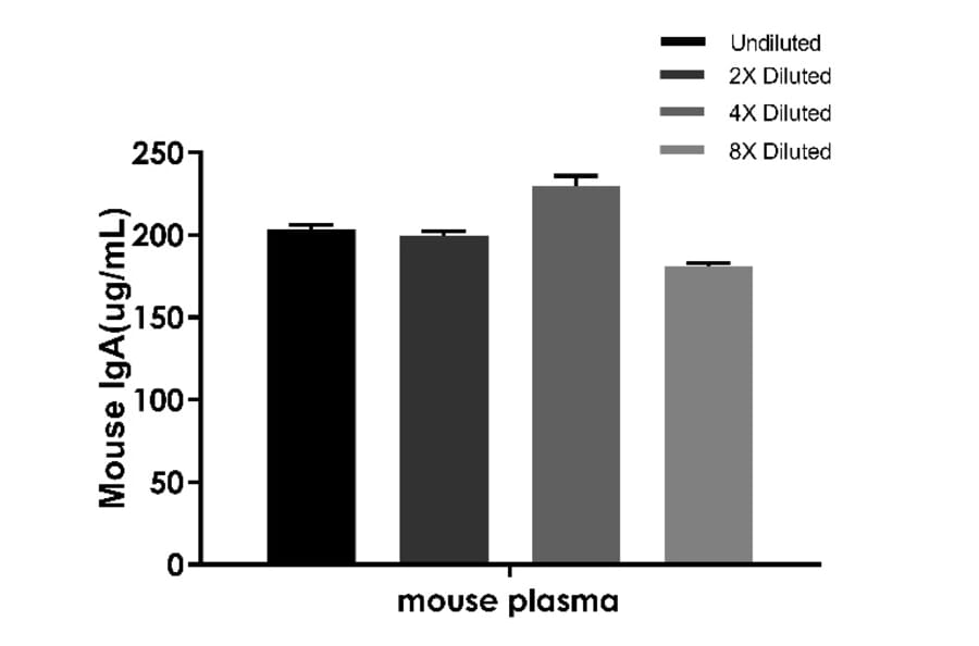 ELISA - Mouse IgA ELISA Kit (A334803)- Antibodies.com