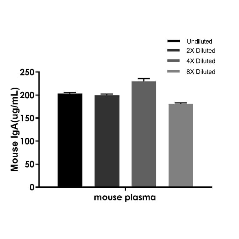 ELISA - Mouse IgA ELISA Kit (A334803)- Antibodies.com