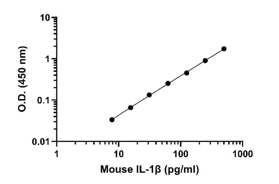 ELISA - Mouse IL-1 beta ELISA Kit (A334804)- Antibodies.com