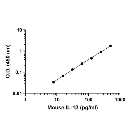ELISA - Mouse IL-1 beta ELISA Kit (A334804)- Antibodies.com