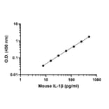 ELISA - Mouse IL-1 beta ELISA Kit (A334804)- Antibodies.com