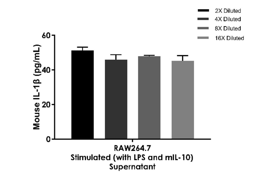 ELISA - Mouse IL-1 beta ELISA Kit (A334804)- Antibodies.com