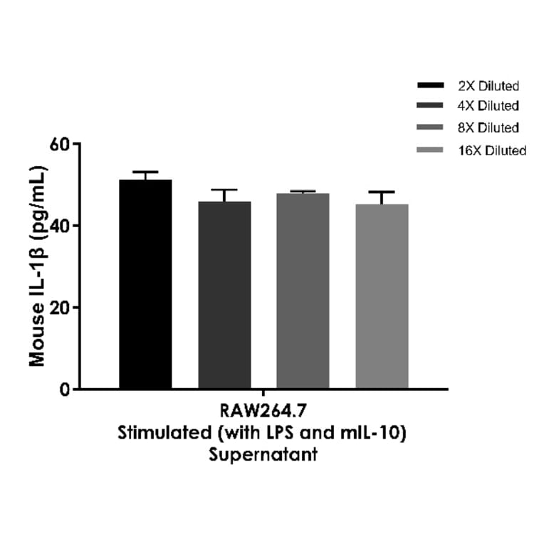 ELISA - Mouse IL-1 beta ELISA Kit (A334804)- Antibodies.com