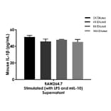 ELISA - Mouse IL-1 beta ELISA Kit (A334804)- Antibodies.com