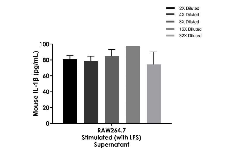 ELISA - Mouse IL-1 beta ELISA Kit (A334804)- Antibodies.com