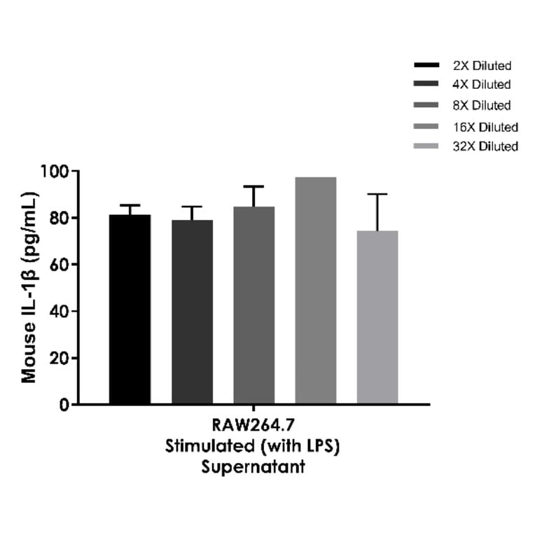 ELISA - Mouse IL-1 beta ELISA Kit (A334804)- Antibodies.com