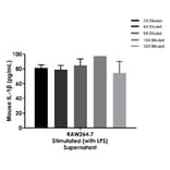 ELISA - Mouse IL-1 beta ELISA Kit (A334804)- Antibodies.com
