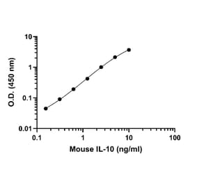 ELISA - Mouse IL-10 ELISA Kit (A334805)- Antibodies.com