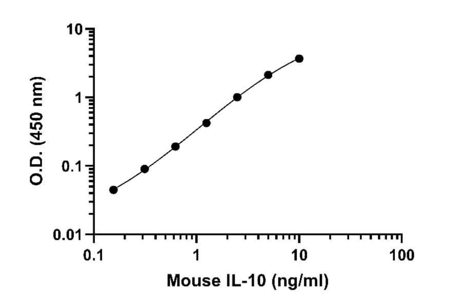 ELISA - Mouse IL-10 ELISA Kit (A334805)- Antibodies.com