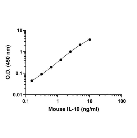 ELISA - Mouse IL-10 ELISA Kit (A334805)- Antibodies.com