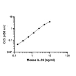 ELISA - Mouse IL-10 ELISA Kit (A334805)- Antibodies.com