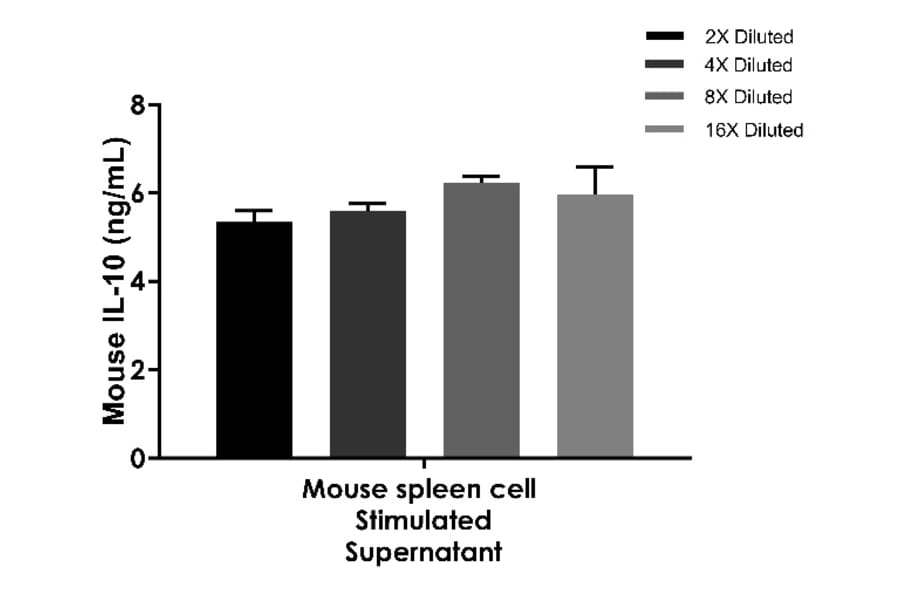 ELISA - Mouse IL-10 ELISA Kit (A334805)- Antibodies.com