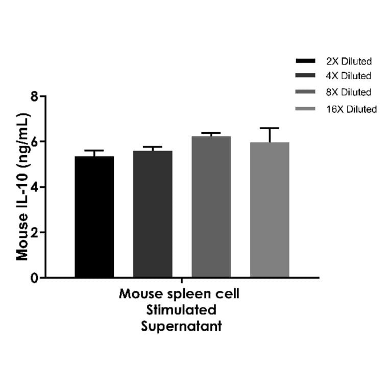 ELISA - Mouse IL-10 ELISA Kit (A334805)- Antibodies.com