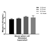 ELISA - Mouse IL-10 ELISA Kit (A334805)- Antibodies.com