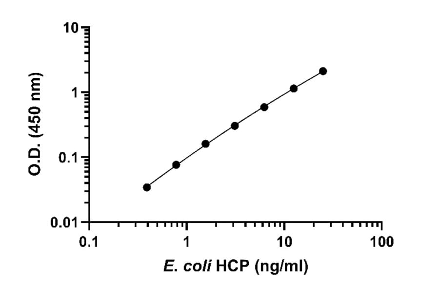 ELISA - E. coli Host Cell Proteins ELISA Kit (A334806)- Antibodies.com