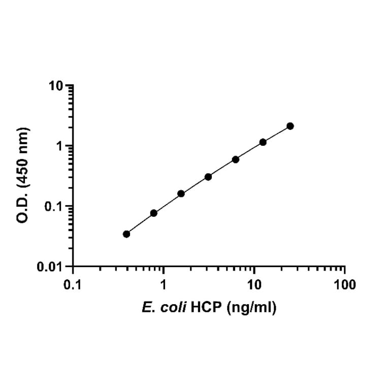 ELISA - E. coli Host Cell Proteins ELISA Kit (A334806)- Antibodies.com
