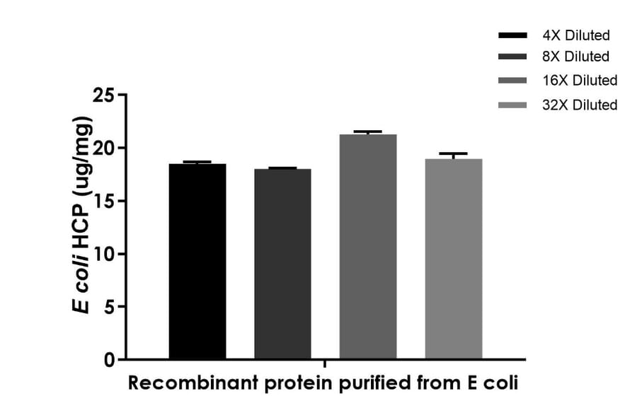 ELISA - E. coli Host Cell Proteins ELISA Kit (A334806)- Antibodies.com