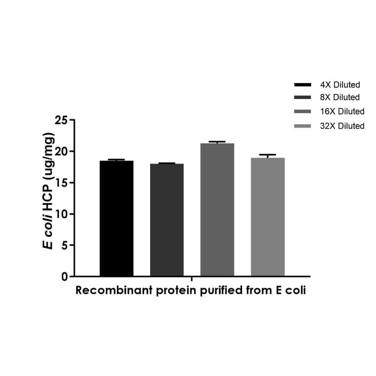 ELISA - E. coli Host Cell Proteins ELISA Kit (A334806)- Antibodies.com