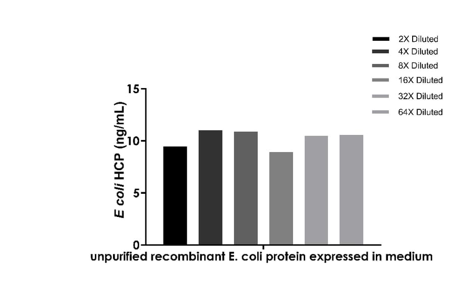 ELISA - E. coli Host Cell Proteins ELISA Kit (A334806)- Antibodies.com