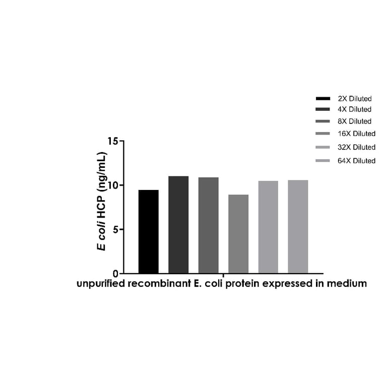 ELISA - E. coli Host Cell Proteins ELISA Kit (A334806)- Antibodies.com