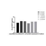ELISA - E. coli Host Cell Proteins ELISA Kit (A334806)- Antibodies.com