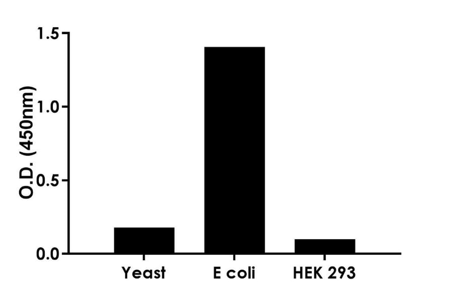ELISA - E. coli Host Cell Proteins ELISA Kit (A334806)- Antibodies.com