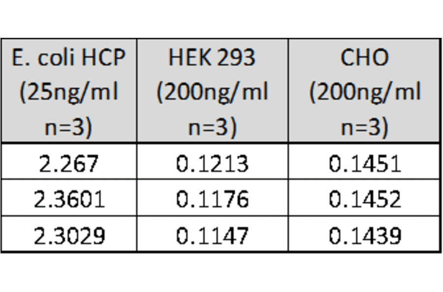 ELISA - E. coli Host Cell Proteins ELISA Kit (A334806)- Antibodies.com