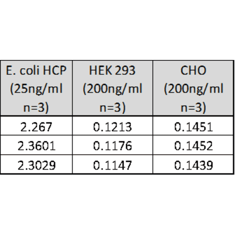 ELISA - E. coli Host Cell Proteins ELISA Kit (A334806)- Antibodies.com